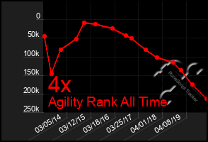 Total Graph of 4x