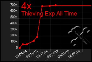 Total Graph of 4x