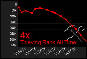 Total Graph of 4x