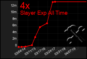 Total Graph of 4x