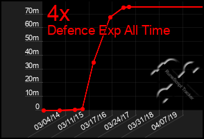 Total Graph of 4x