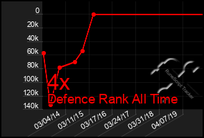 Total Graph of 4x