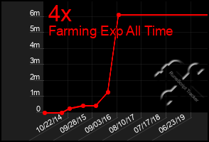 Total Graph of 4x