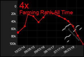 Total Graph of 4x