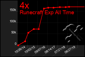 Total Graph of 4x