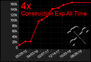 Total Graph of 4x