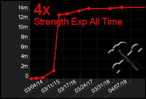 Total Graph of 4x