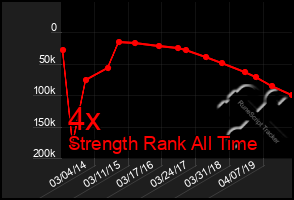 Total Graph of 4x