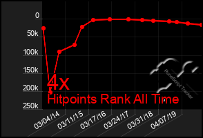 Total Graph of 4x