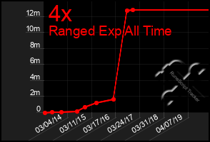 Total Graph of 4x