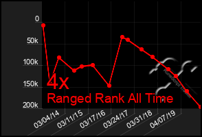 Total Graph of 4x