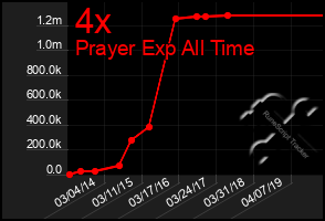 Total Graph of 4x