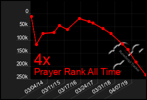 Total Graph of 4x