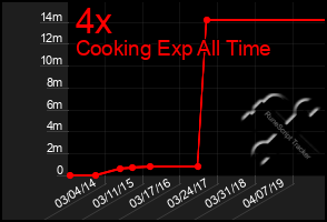 Total Graph of 4x