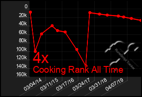 Total Graph of 4x