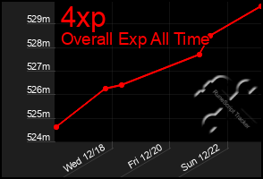 Total Graph of 4xp