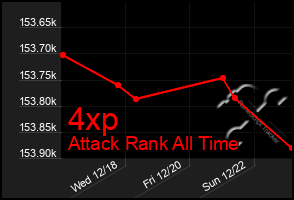 Total Graph of 4xp