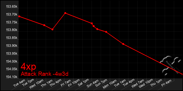 Last 31 Days Graph of 4xp