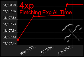 Total Graph of 4xp