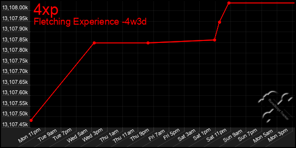 Last 31 Days Graph of 4xp