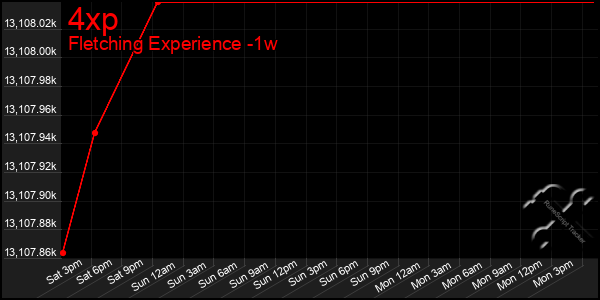 Last 7 Days Graph of 4xp