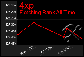 Total Graph of 4xp