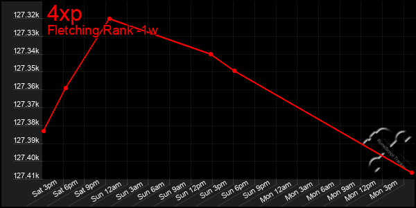 Last 7 Days Graph of 4xp