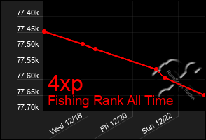 Total Graph of 4xp