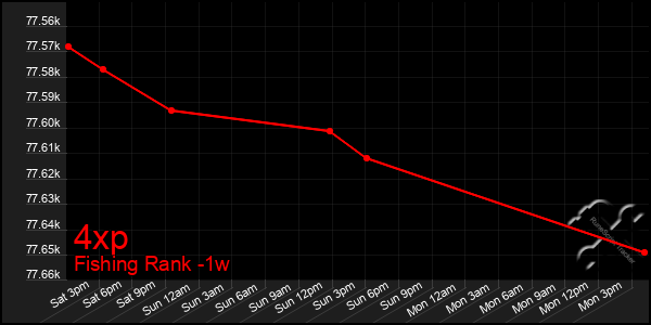 Last 7 Days Graph of 4xp