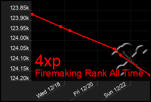 Total Graph of 4xp