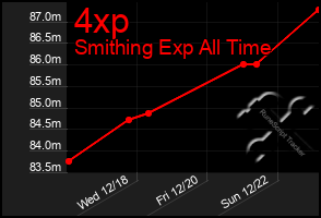 Total Graph of 4xp