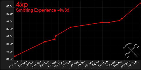 Last 31 Days Graph of 4xp