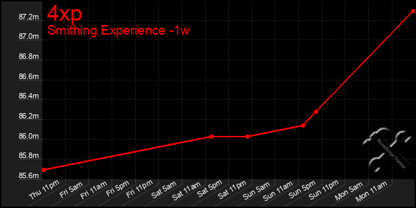 Last 7 Days Graph of 4xp