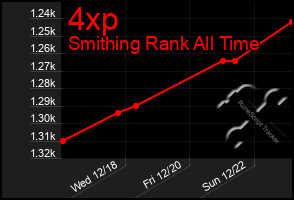 Total Graph of 4xp