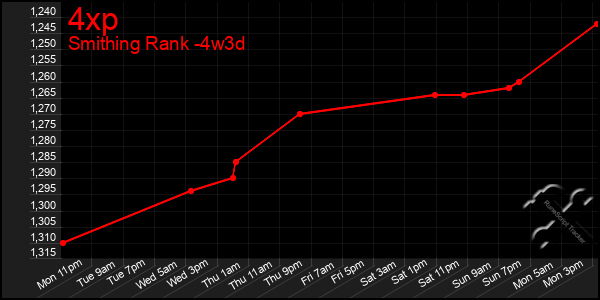 Last 31 Days Graph of 4xp