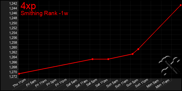 Last 7 Days Graph of 4xp