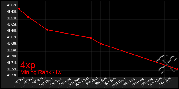 Last 7 Days Graph of 4xp