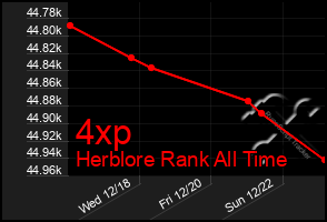 Total Graph of 4xp