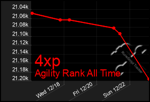 Total Graph of 4xp