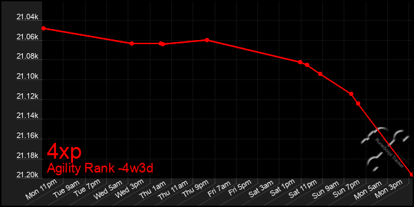 Last 31 Days Graph of 4xp