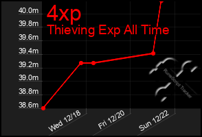 Total Graph of 4xp