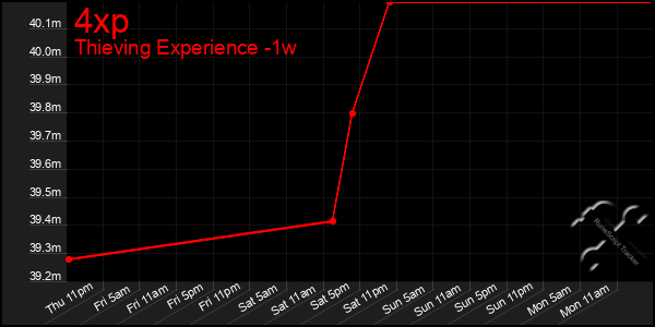 Last 7 Days Graph of 4xp