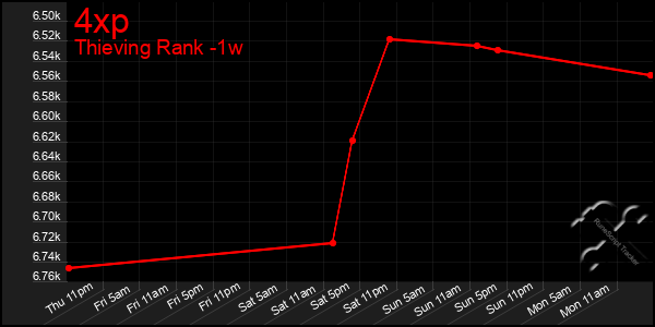 Last 7 Days Graph of 4xp