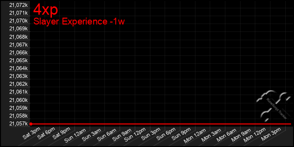 Last 7 Days Graph of 4xp