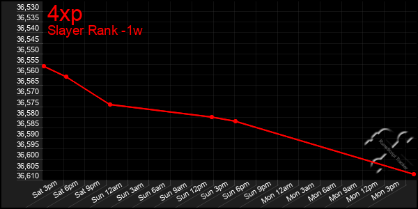 Last 7 Days Graph of 4xp