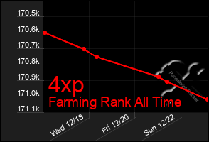 Total Graph of 4xp