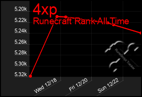 Total Graph of 4xp