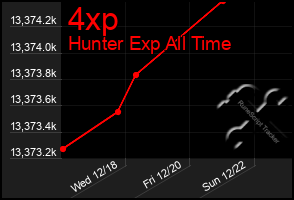 Total Graph of 4xp