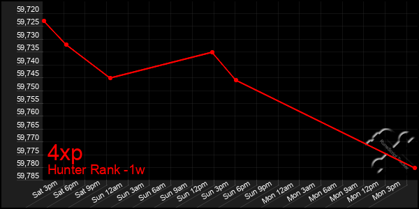 Last 7 Days Graph of 4xp