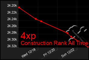 Total Graph of 4xp